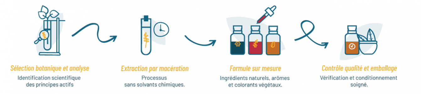 schéma création produit